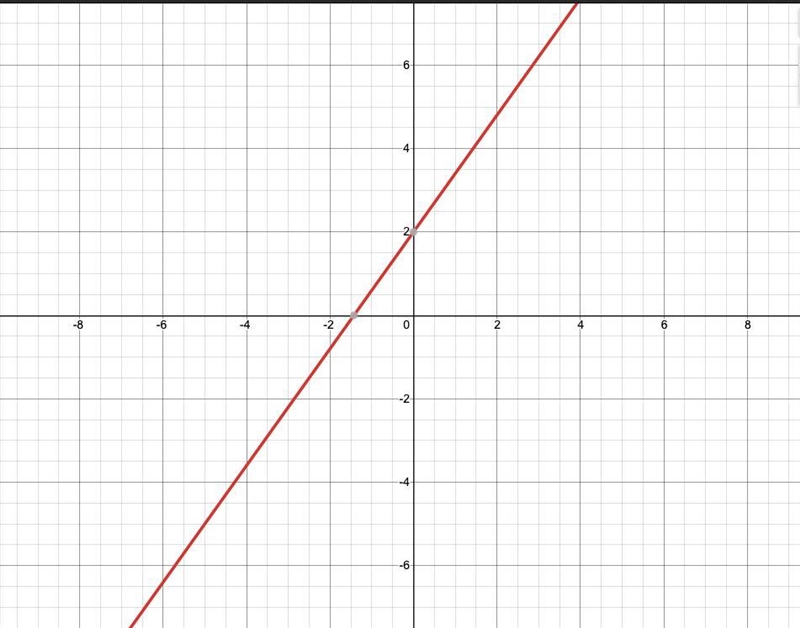 Slope = 1/4;y-intercept =2-example-1