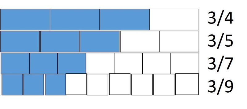 Which fraction is the smallest? A. 3/4 B. 3/5 C. 3/7 D. 3/9-example-1