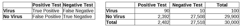 A certain virus infects one in every 300 people. A test used to detect the virus in-example-1