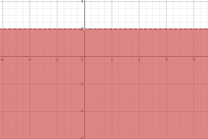 Complete the inequality for this graph. y < ?​-example-1