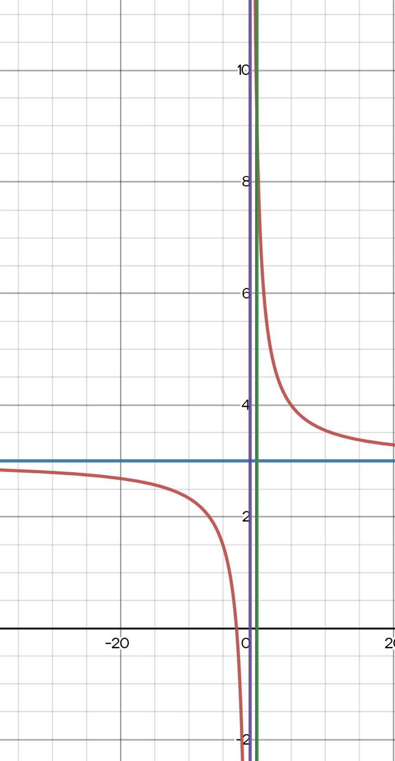 find the formula for a rational function that satisfies all of the following. its-example-1