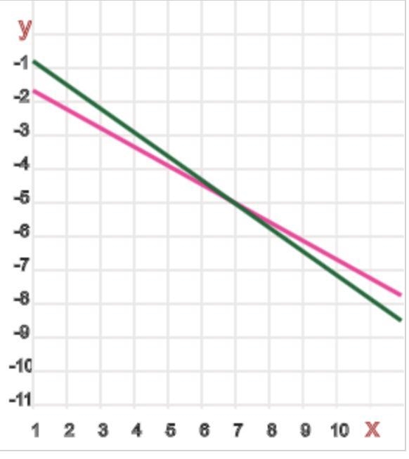 5x+9y=−10 7x+10y=−1 help how do i solve this​-example-1