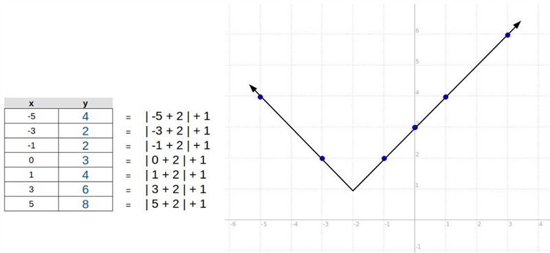 Make a table of values for the equation. Then graph the equation.​-example-1