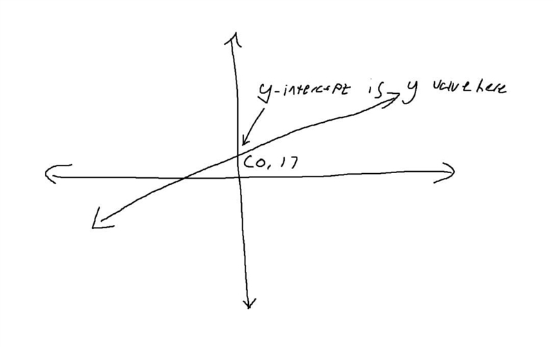 . Examine this graph. What are the y-intercept and slope of this line? * 10 points-example-1