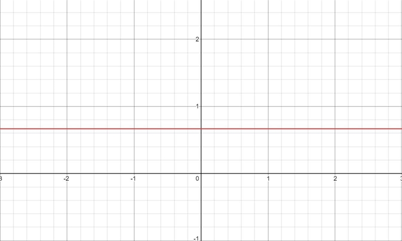 How do I Graph y=2/3? (Without the fraction form)-example-1