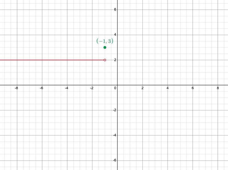 Suppose that the function g is defined, for all real numbers, as follows. x < - 1; g-example-2