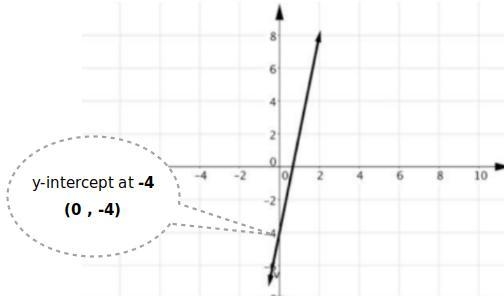 Which function has the same y-intercept as the one below-example-1