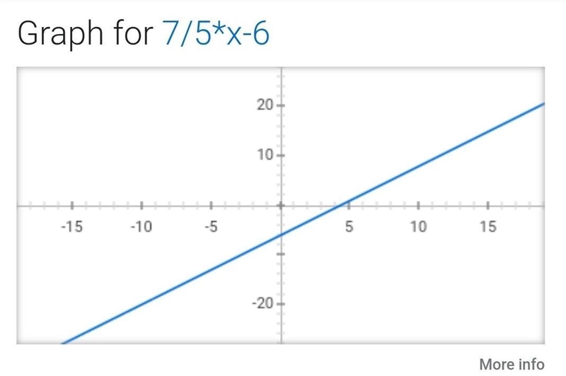 Graph the linear equation: y=7/5x -6.​-example-1