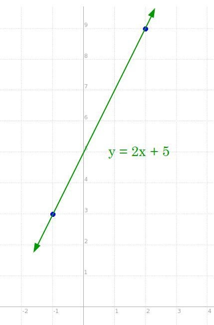 Write an equation for each line. Then graph the line. Through (-1,3) and parallel-example-1