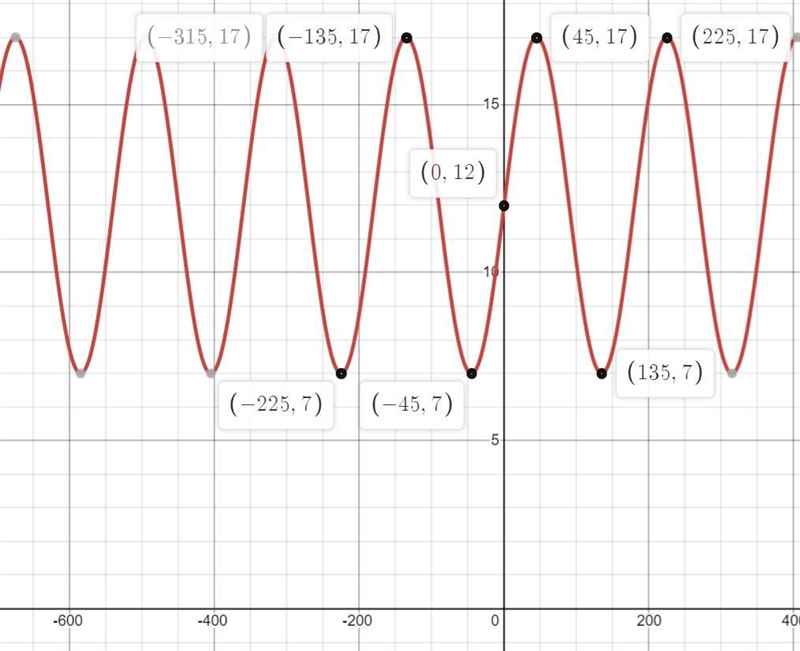 Sketch the graph of y = 5 sin 2x° + 12 ​-example-1