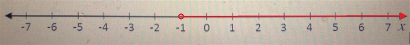 Graph x > -1 on the number line-example-1