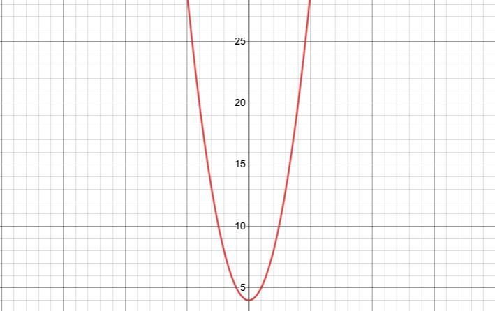 Draw the graph of R= {(x,y) : Y is greater than or equal to x² +4​-example-1