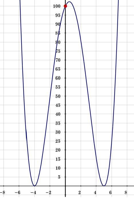 Write a function in any form that would match the graph shown below.-example-1