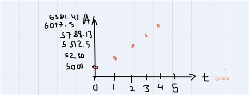 sketch a graph that shows a savings account that grows 5%, starting at 5000, every-example-1