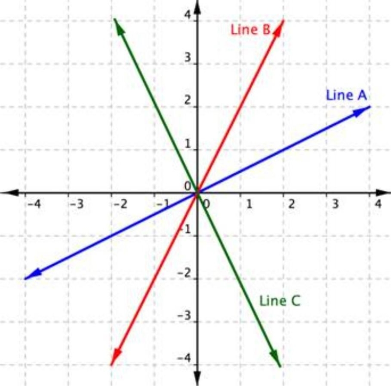 What is the slope of the line shown on the graph? (-3.2) (-1,0)-example-1