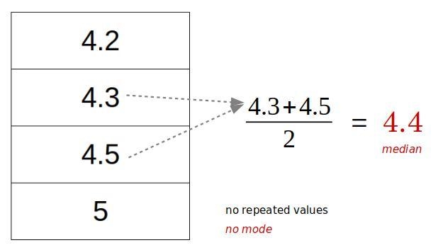 Median and mode of 4.3,4.5,4.2,5 ​-example-1