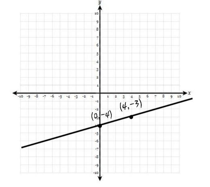 Y-intercept = -4 Slope = 1/4 Please help i need this-example-1