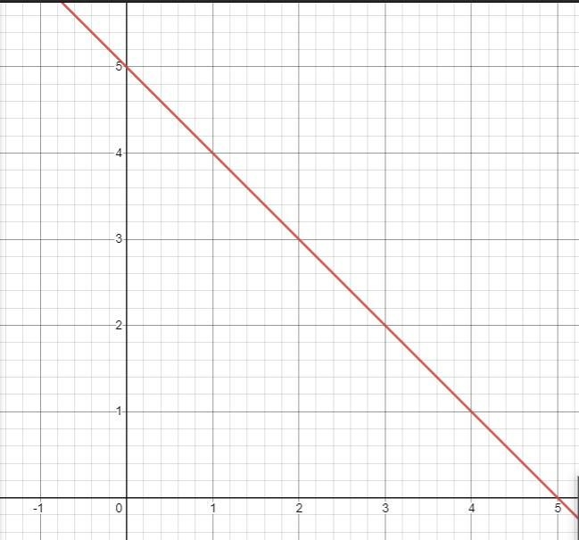 at which point do the two equations 3x+5=y+4x and y=x2 intersect? problem is the picture-example-1