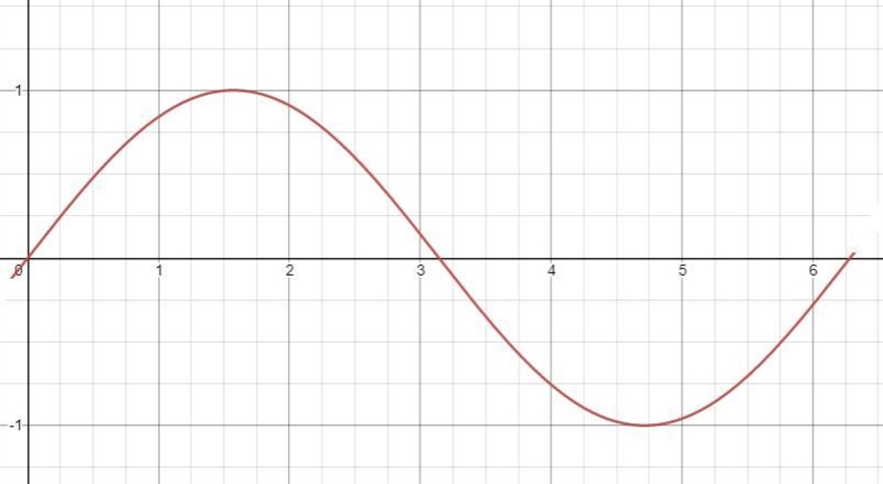 Y=sinx Can you please give a graph use color for function, asymptotes, etc.A short-example-1