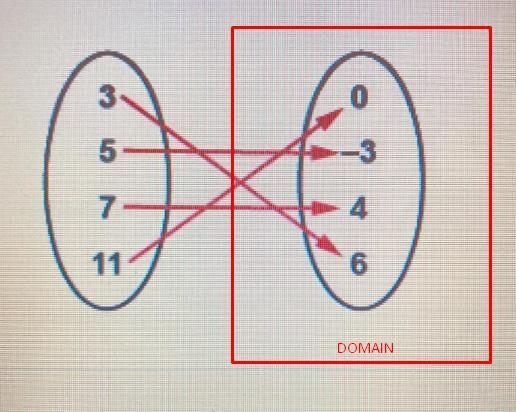 What is the range of this function?OA. (3, 5, 7, 11)OB. (-3, 4, 5, 7)OC. (-3, 0, 3, 4, 5, 6, 7,)OD-example-1