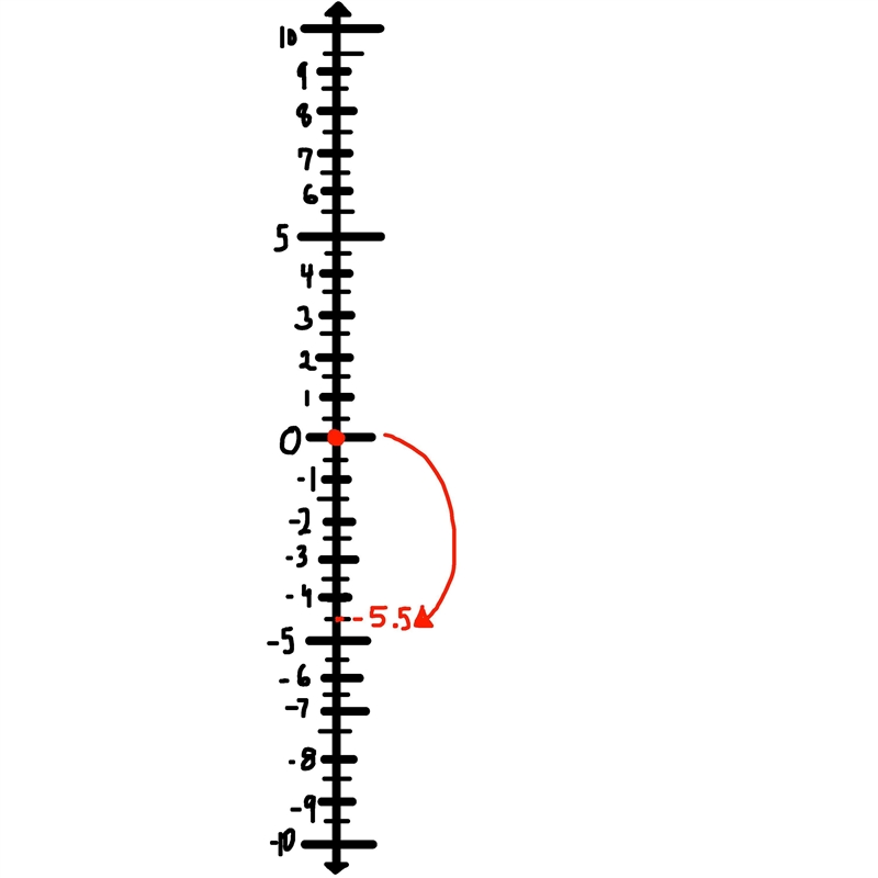 A vertical number line is given. A vertical number line starting at negative 9 with-example-1