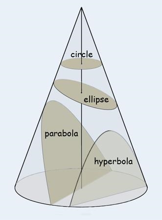 Which statement best describes how to slice a cone so that the resulting cross section-example-1