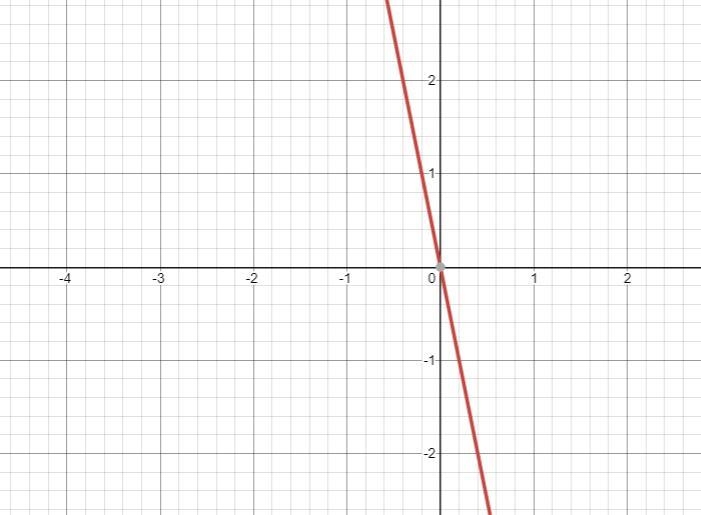 PLEASE HELP! graph y=-5x-example-1