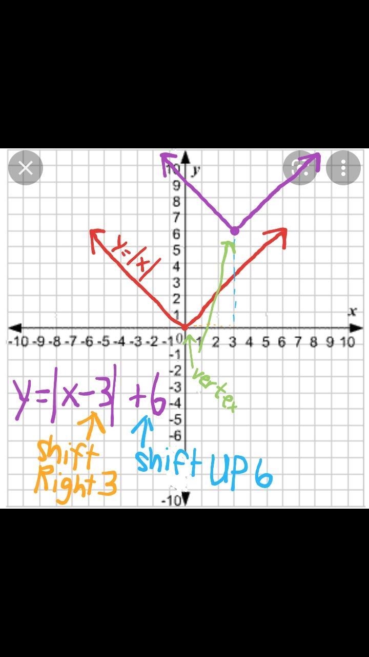 F(x) = |x – 3| + 6 where is the vertex of the graph-example-1