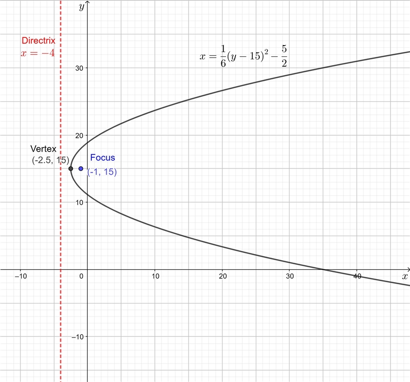 Given the focus (-1, 15) and the directrix x = -4, what is the equation of the parabola-example-1