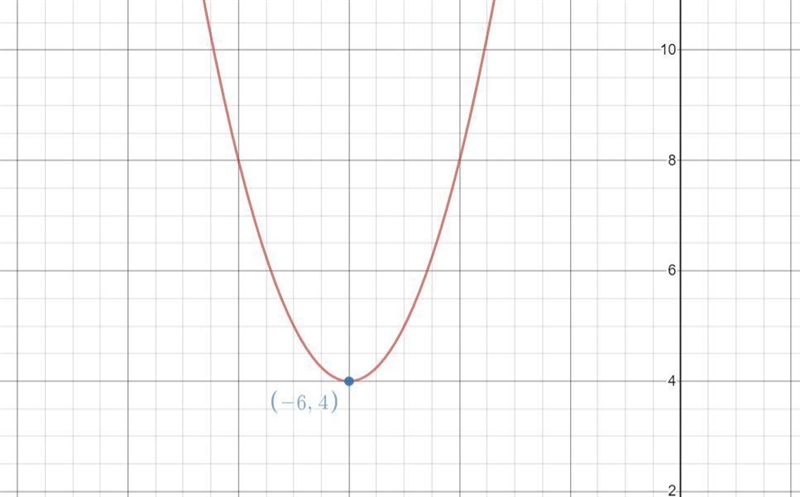 Find the coordinates of the vertex of the following parabola algebraically. Write-example-1