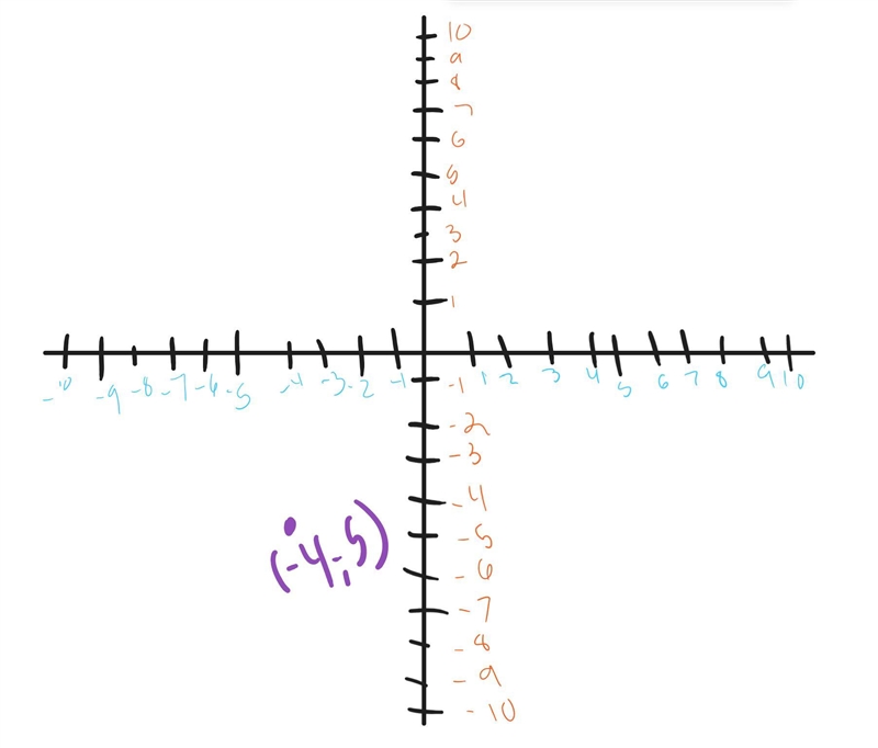 Plot the point Z (-4, -5) in the coordinate plane. Describe the location of the point-example-1