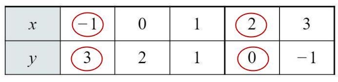 Find the y intercept slope and equation picture below-example-1