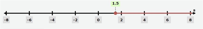 2s+5≥8 on a number line​-example-1