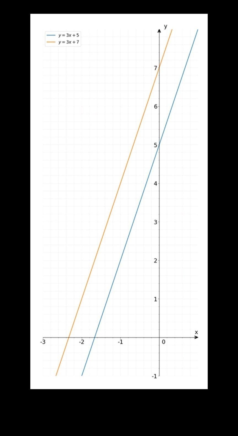 Y=3x +7 у= 3х + 5 Graph the equation.-example-1