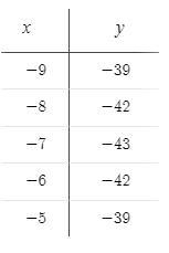 Graph the function, give the domain and the rangey=x^2+14x+6-example-1