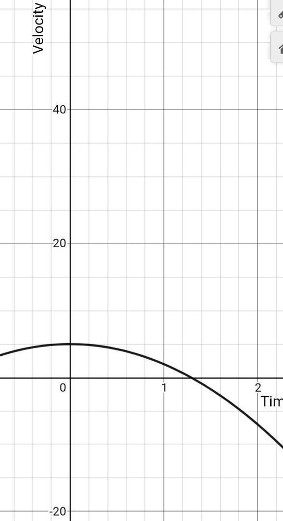 For an object whose velocity in ft/sec is given by v(t) = -3t2 + 5, what is its displacement-example-1