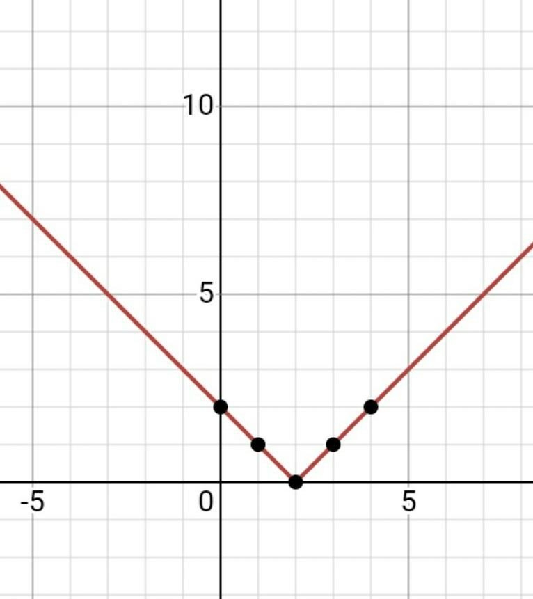 Graph y=|x-2| ASAP I really need this please-example-1