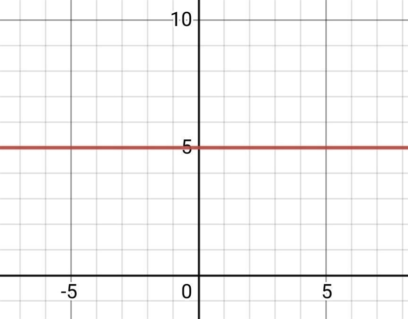 Write an equation of the line with a slope of 0 and y -intercept of 5 . y =-example-1