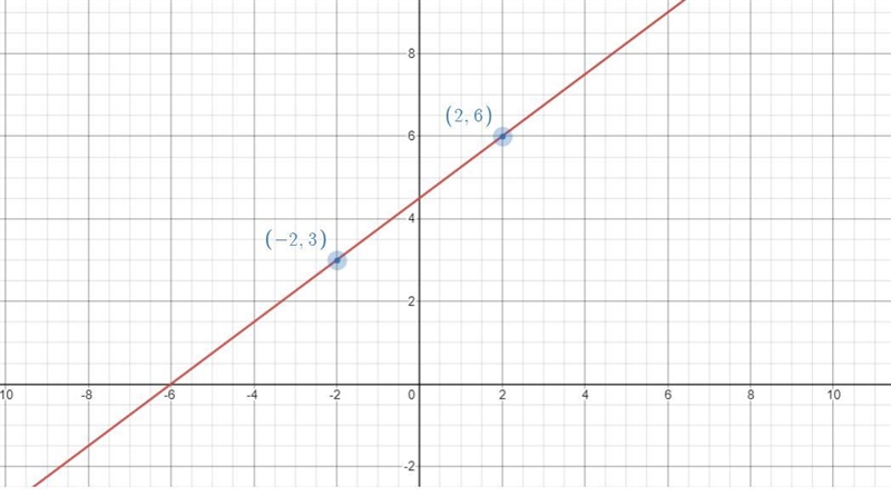 Graph the line with slope 3/4 passing through the point (-2,3)-example-1