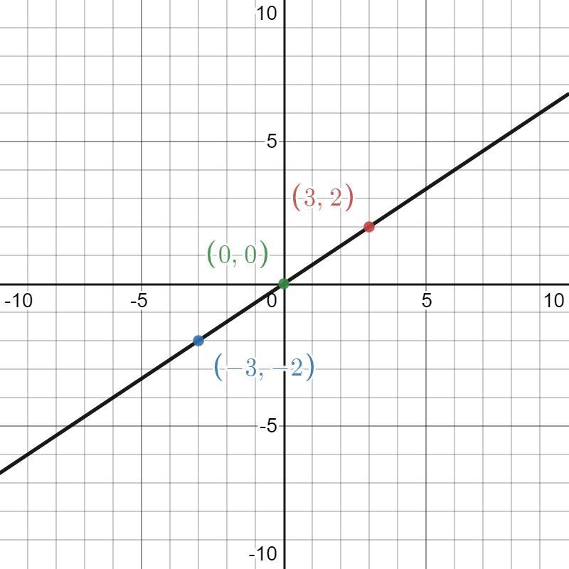 What is the equation of this line? A: y=-3/2x B: y=2/3x C: y=-2/3x D: y=3/2x​-example-1