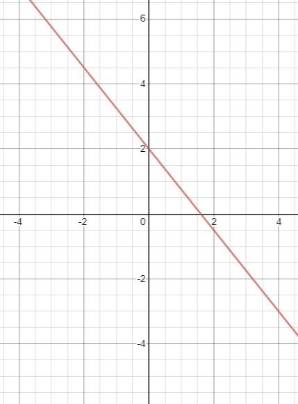 Graph the line with the equation y = -5/4x + 2-example-1