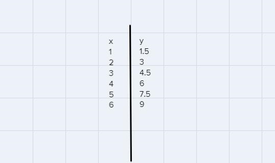 Use a table, an equation, and a graph to represent:sue swims 1.5 laps per minute-example-1