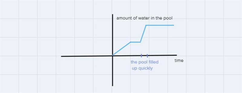 When the summer started, Janie needed to fill her empty pool. At first, she used a-example-2