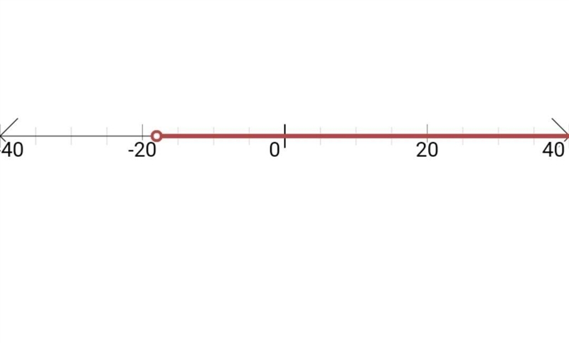 Solve 6 >b÷ (-3). Graph the solution. The solution is..-example-1