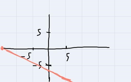 For numbers 14-16, find the x and y intercepts of the function.15. 2x + 5y = -30-example-1