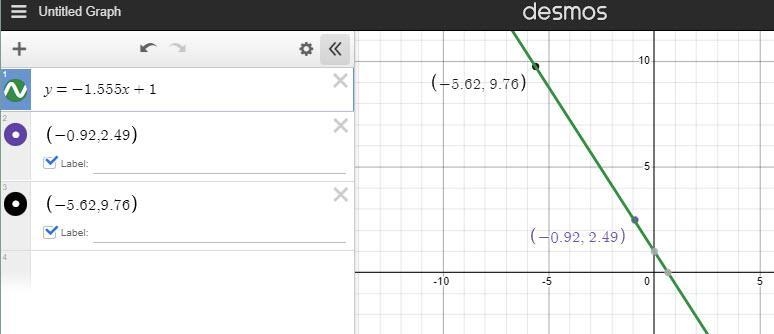 2. What is the equation of a line that passes through the points (-0.92, 2.49) and-example-1