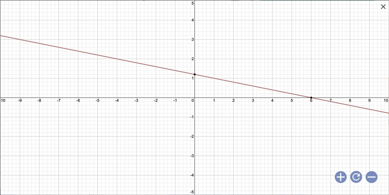 Draw the graph of the equation x+5y=6-example-1