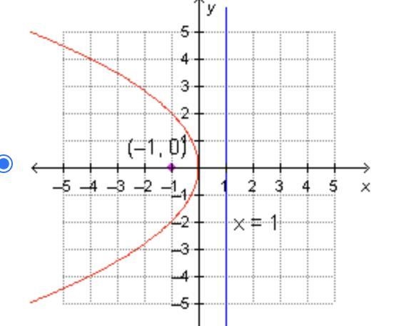 Which graph represents the equation y2 = –4x? On a coordinate plane, a parabola opens-example-1