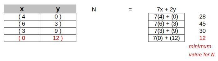 Which of the following vertices would minimize the objective function N = 7x + 2y-example-1