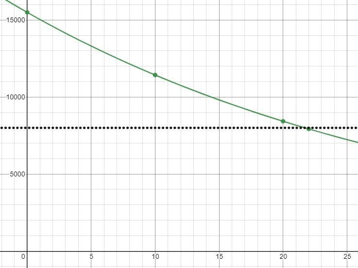 Use a graph to predict when the population will fall below 8,000-example-1